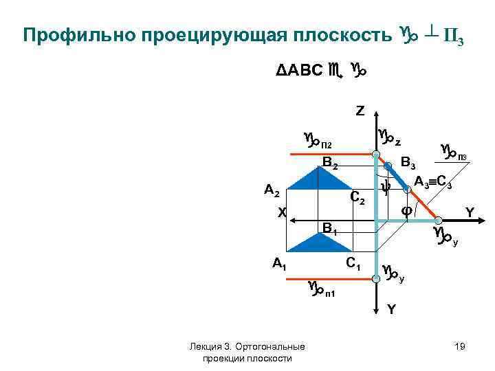 Профильно проецирующая плоскость ┴ П 3 ΔАВС П 2 Z Z z П 2