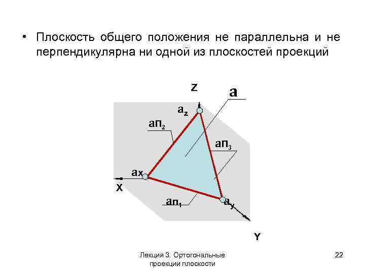  • Плоскость общего положения не параллельна и не перпендикулярна ни одной из плоскостей