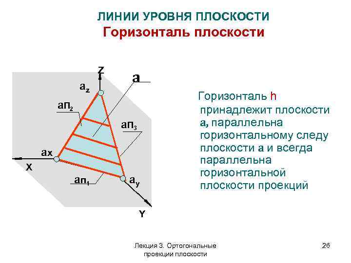 ЛИНИИ УРОВНЯ ПЛОСКОСТИ Горизонталь плоскости Z az a a. П 2 a. П 3