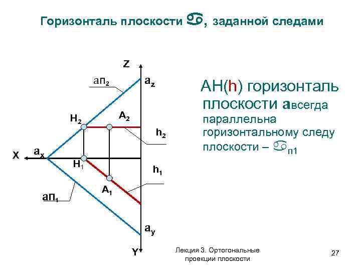 Горизонталь плоскости , заданной следами Z aп 2 az AН(h) горизонталь плоскости aвсегда А