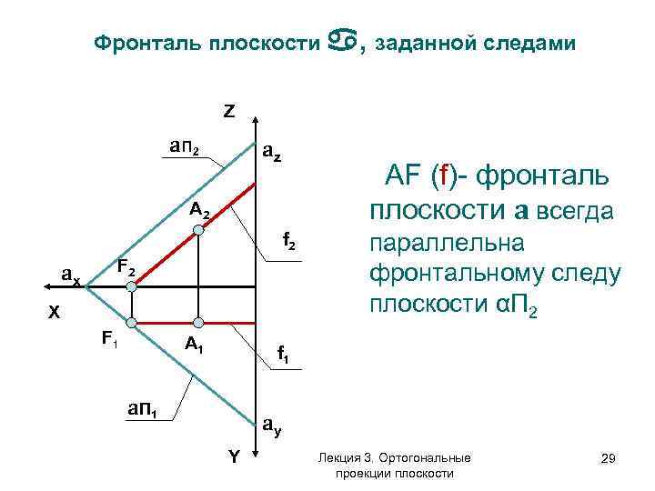 Фронталь плоскости , заданной следами Z aп 2 az АF (f)- фронталь плоскости a