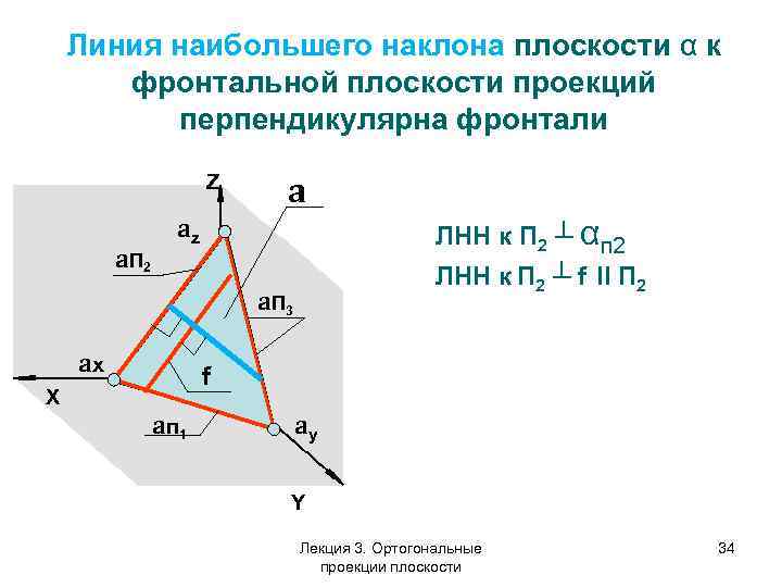 Линия наибольшего наклона плоскости α к фронтальной плоскости проекций перпендикулярна фронтали Z a. П