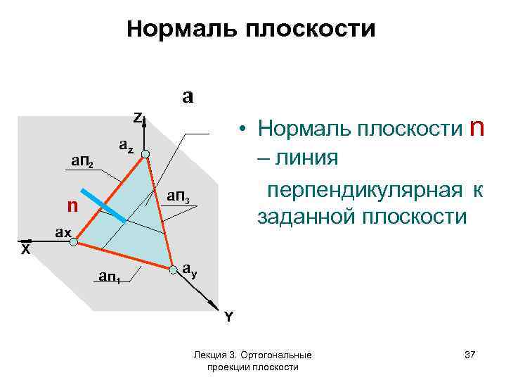 Нормаль плоскости a Z a. П 2 • Нормаль плоскости n – линия перпендикулярная