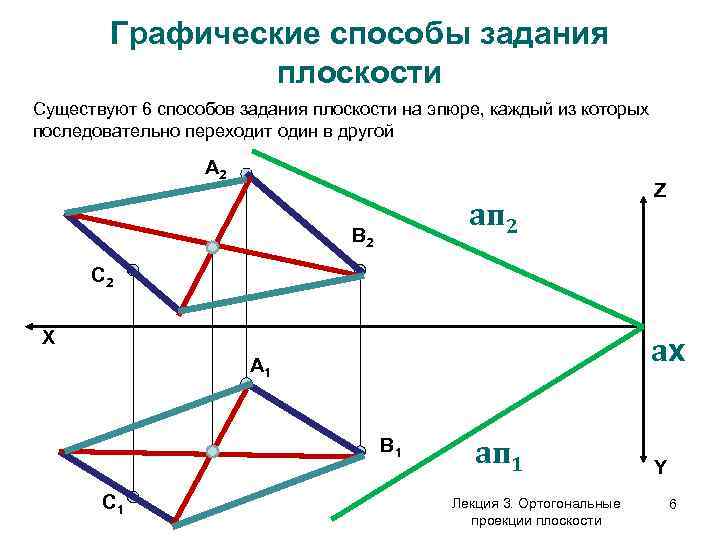 Графические способы задания плоскости Существуют 6 способов задания плоскости на эпюре, каждый из которых