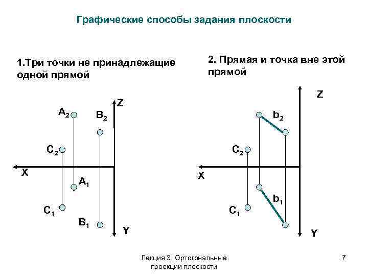 Графические способы задания плоскости 2. Прямая и точка вне этой прямой 1. Три точки