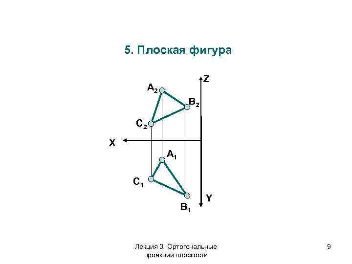5. Плоская фигура Z А 2 В 2 C 2 X А 1 C