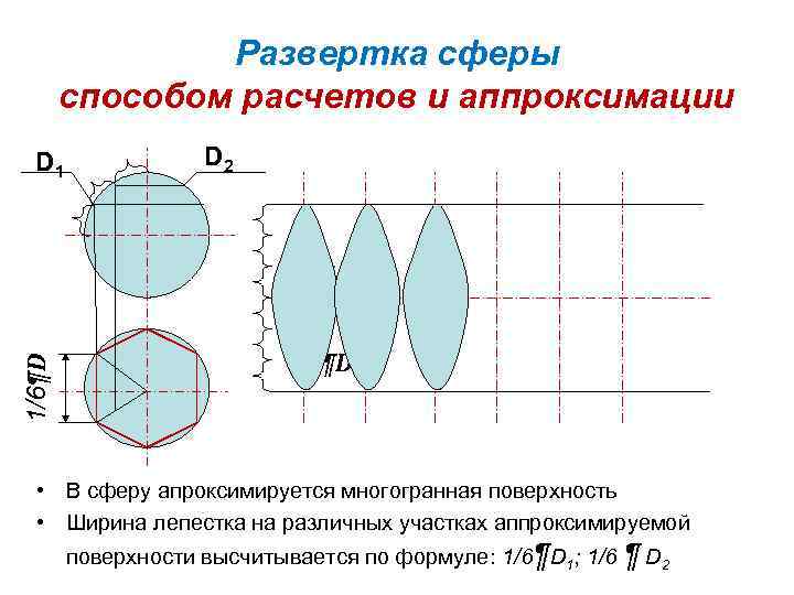 Развертка сферы способом расчетов и аппроксимации 1/6¶D D 1 D 2 1/6¶D • В