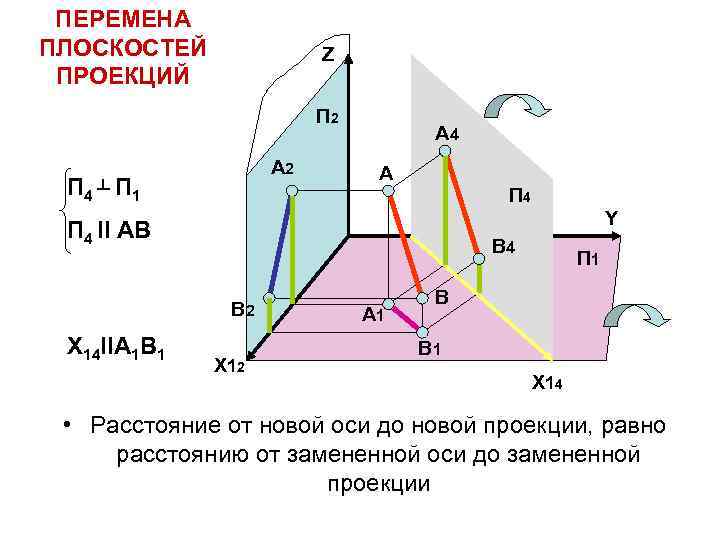 ПЕРЕМЕНА ПЛОСКОСТЕЙ ПРОЕКЦИЙ Z П 2 А 2 П 4 ┴ П 1 А