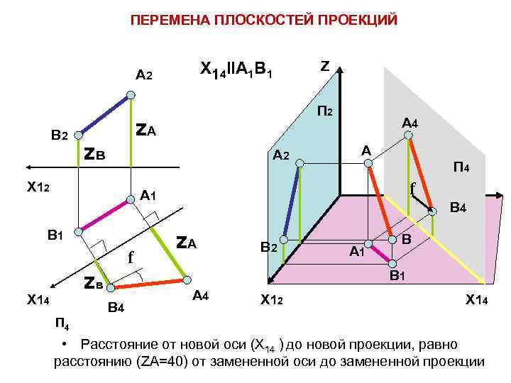 ПЕРЕМЕНА ПЛОСКОСТЕЙ ПРОЕКЦИЙ X 14 IIA 1 B 1 А 2 В 2 П