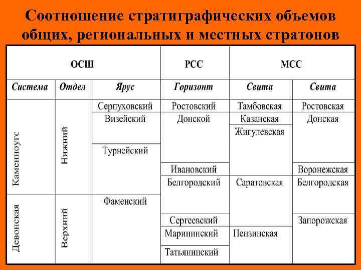 Соотношение стратиграфических объемов общих, региональных и местных стратонов 