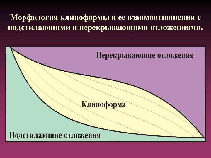 Морфология клиноформы и ее взаимоотношения с подстилающими и перекрывающими отложениями. 