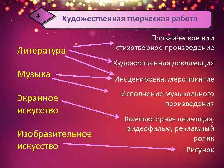 4 Художественная творческая работа Литература Прозаическое или стихотворное произведение Художественная декламация Музыка Экранное искусство