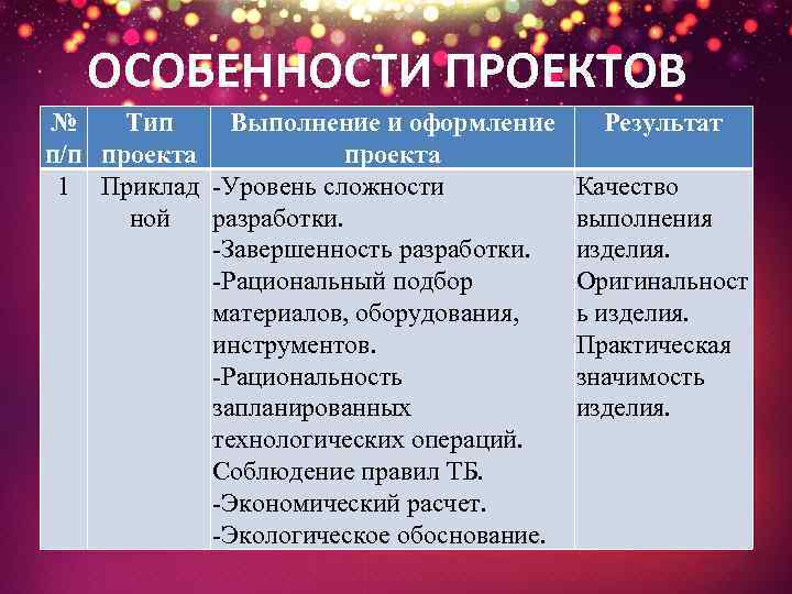ОСОБЕННОСТИ ПРОЕКТОВ № Тип Выполнение и оформление п/п проекта 1 Приклад -Уровень сложности ной