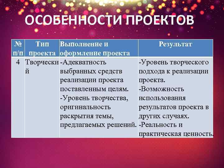 ОСОБЕННОСТИ ПРОЕКТОВ № Тип Выполнение и Результат п/п проекта оформление проекта 4 Творчески -Адекватность
