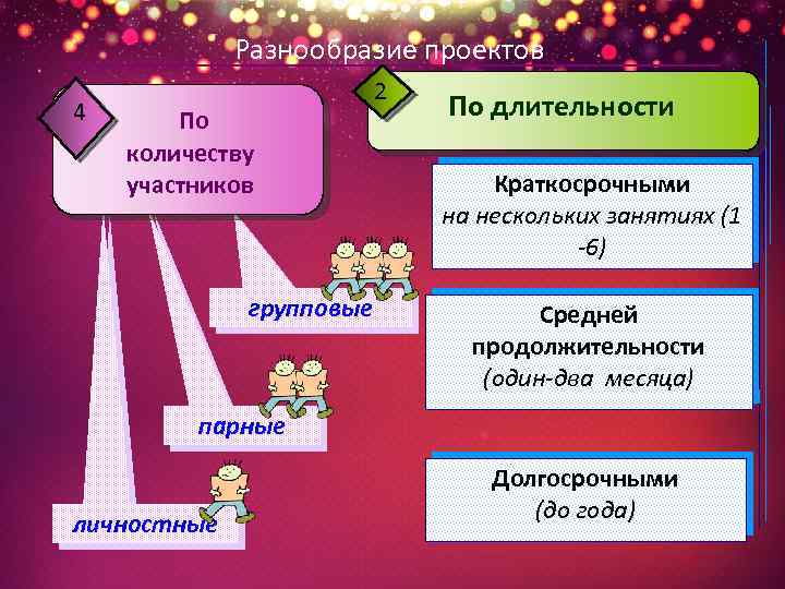 Разнообразие проектов 4 По количеству участников групповые 2 По длительности Краткосрочными на нескольких занятиях