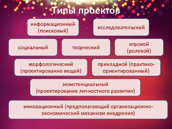 Типы проектов информационный (поисковый) социальный исследовательский творческий морфологический (проектирование вещей) игровой (ролевой) прикладной (практикоориентированный)