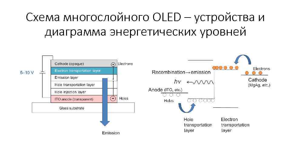 Схема многослойного OLED – устройства и диаграмма энергетических уровней 