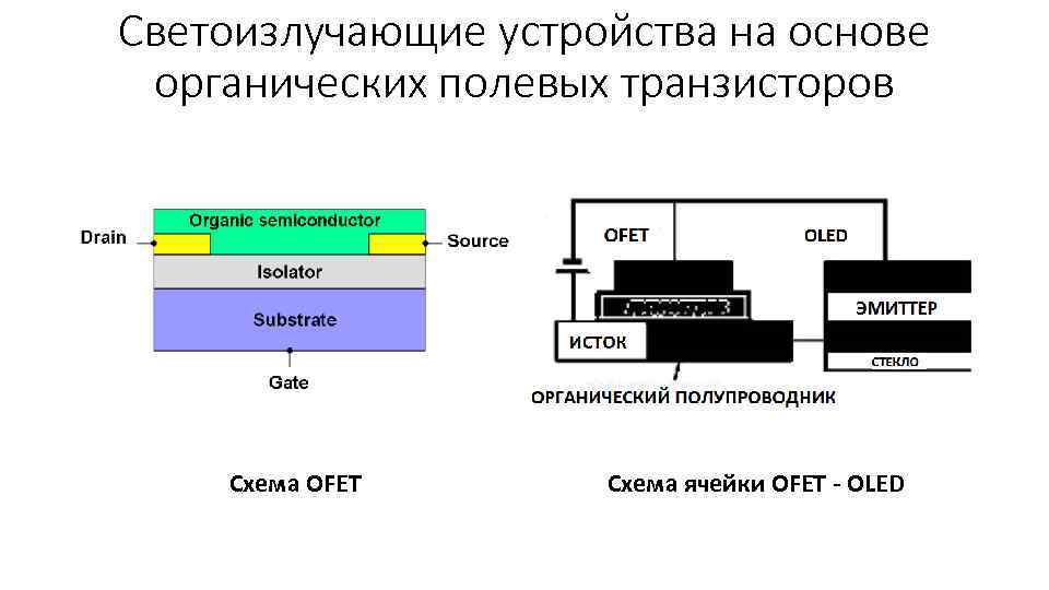 Светоизлучающие устройства на основе органических полевых транзисторов Схема OFET Cхема ячейки OFET - OLED