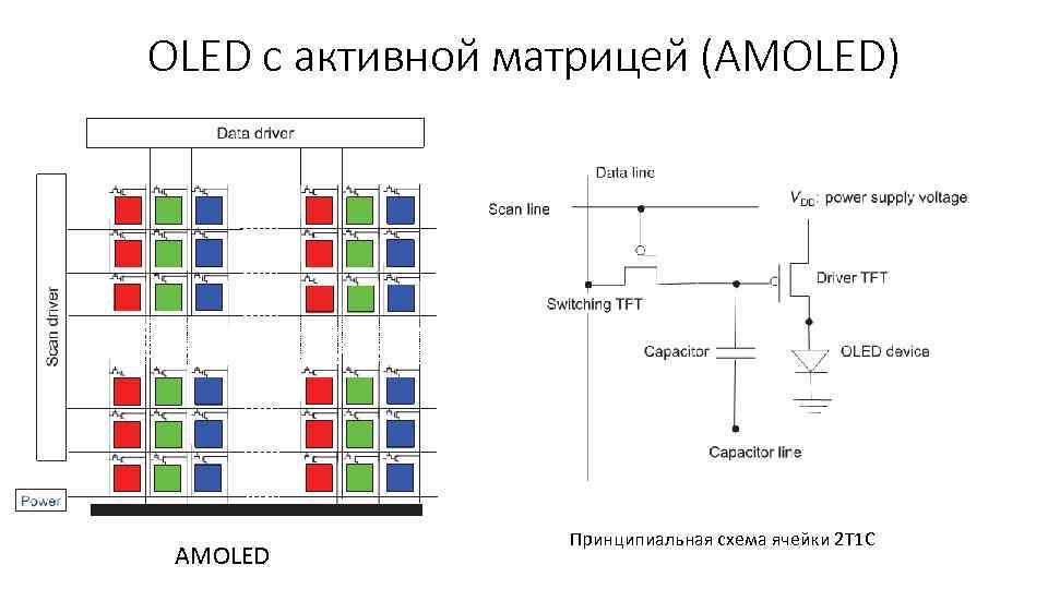 OLED с активной матрицей (AMOLED) AMOLED Принципиальная схема ячейки 2 T 1 C 