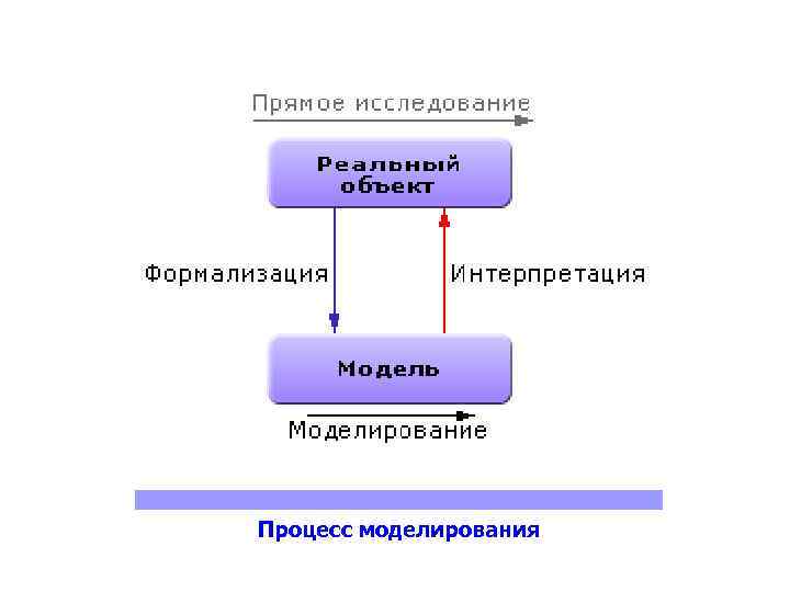 Модели процесса моделирования. Моделирование процессов. Схема процесса моделирования. Элементы процесса моделирования. Примеры моделирования процессов.