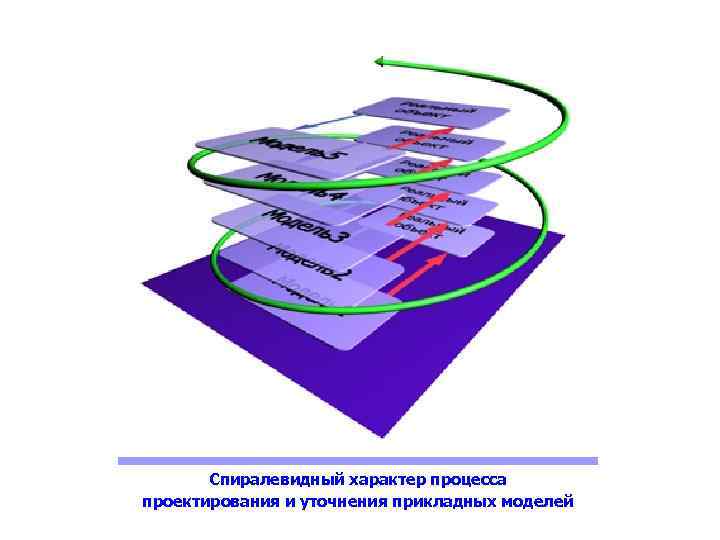 Спиралевидный характер процесса проектирования и уточнения прикладных моделей 