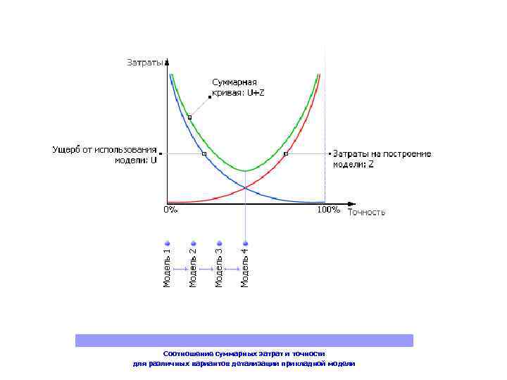 Соотношение суммарных затрат и точности для различных вариантов детализации прикладной модели 