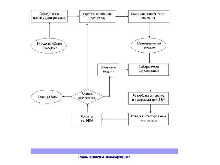 Этапы процесса моделирования 