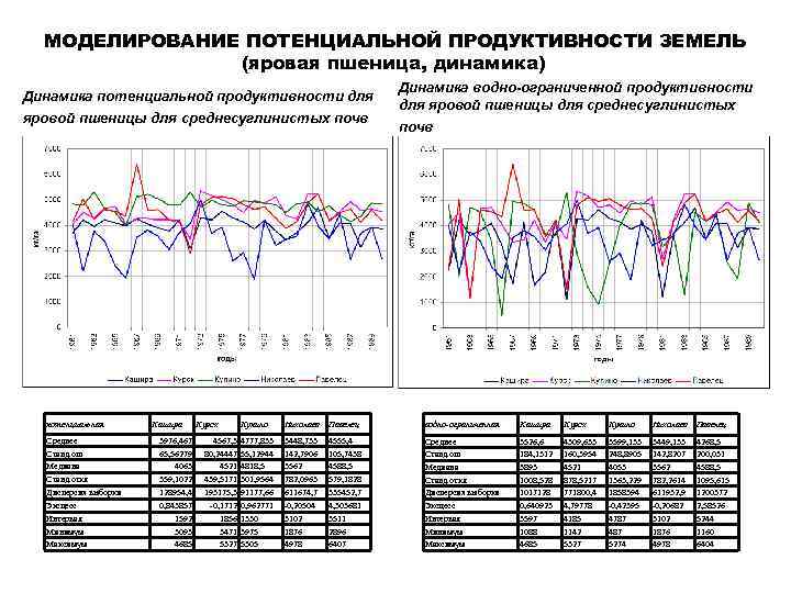 МОДЕЛИРОВАНИЕ ПОТЕНЦИАЛЬНОЙ ПРОДУКТИВНОСТИ ЗЕМЕЛЬ (яровая пшеница, динамика) Динамика потенциальной продуктивности для яровой пшеницы для
