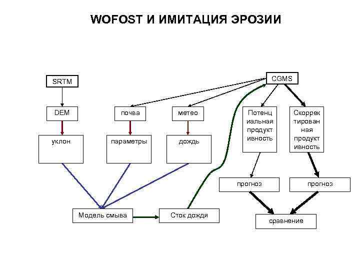 WOFOST И ИМИТАЦИЯ ЭРОЗИИ CGMS SRTM DEM почва метео уклон параметры дождь Потенц иальная