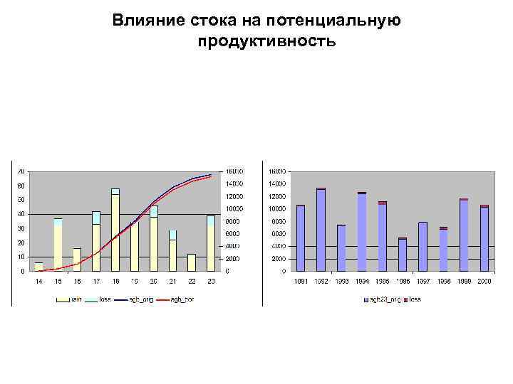 Влияние стока на потенциальную продуктивность 