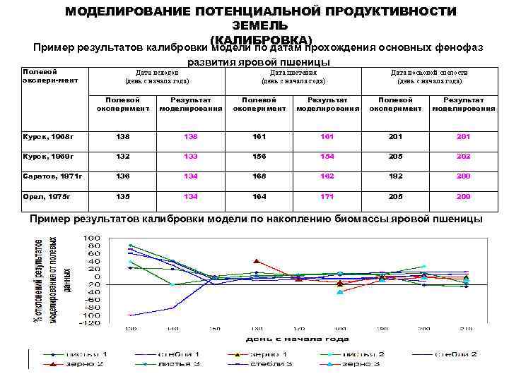 МОДЕЛИРОВАНИЕ ПОТЕНЦИАЛЬНОЙ ПРОДУКТИВНОСТИ ЗЕМЕЛЬ (КАЛИБРОВКА) Пример результатов калибровки модели по датам прохождения основных фенофаз