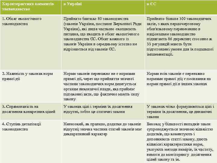 Характеристика елементів законодавства в Україні в ЄС 1. Обсяг екологічного законодавства Прийнято близько 80