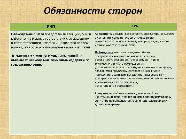 Обязанности сторон РЧП З РБ Наймодатель обязан предоставить вещ, услуги или работу точно в