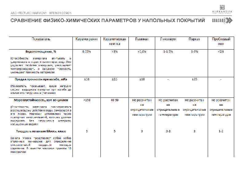 СРАВНЕНИЕ ФИЗИКО-ХИМИЧЕСКИХ ПАРАМЕТРОВ У НАПОЛЬНЫХ ПОКРЫТИЙ 