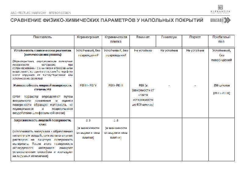 СРАВНЕНИЕ ФИЗИКО-ХИМИЧЕСКИХ ПАРАМЕТРОВ У НАПОЛЬНЫХ ПОКРЫТИЙ 