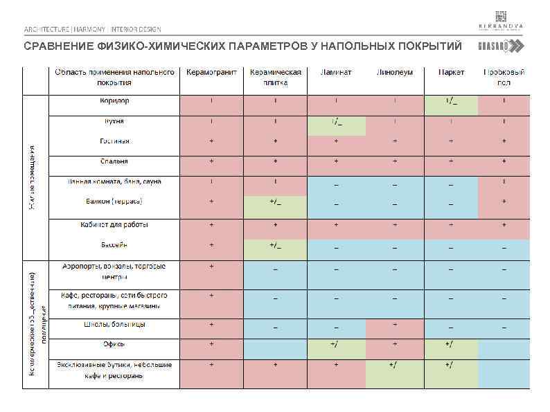 СРАВНЕНИЕ ФИЗИКО-ХИМИЧЕСКИХ ПАРАМЕТРОВ У НАПОЛЬНЫХ ПОКРЫТИЙ 