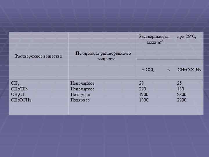 Растворимость моль. м 3 Растворенное вещество Полярность растворенно го вещества в CCl 4 CH