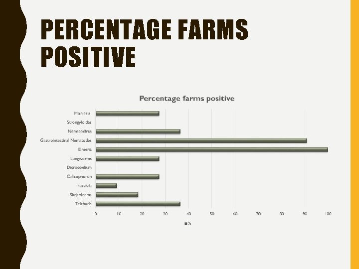 PERCENTAGE FARMS POSITIVE 