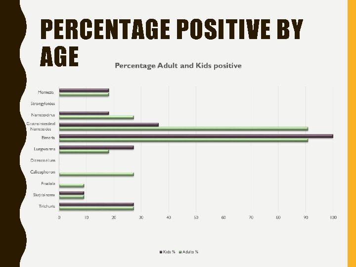 PERCENTAGE POSITIVE BY AGE 