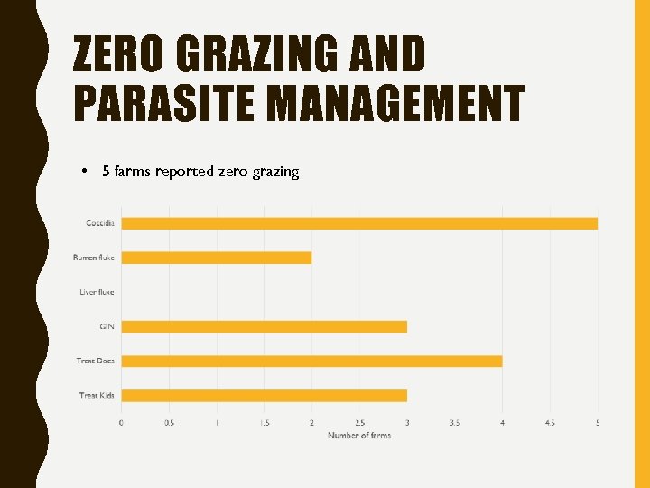 ZERO GRAZING AND PARASITE MANAGEMENT • 5 farms reported zero grazing 