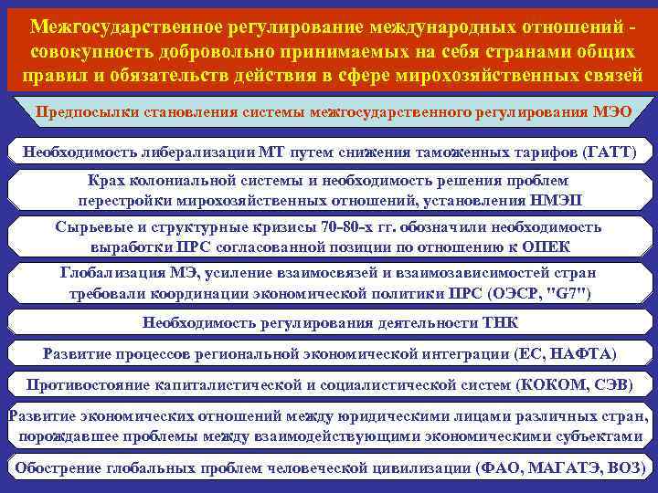 Межгосударственное регулирование международных отношений совокупность добровольно принимаемых на себя странами общих правил и обязательств