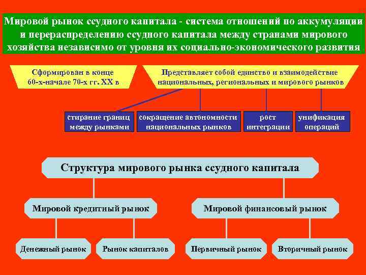 Мировой рынок ссудного капитала - система отношений по аккумуляции и перераспределению ссудного капитала между