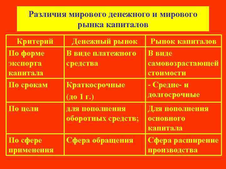 Различия мирового денежного и мирового рынка капиталов Критерий По форме экспорта капитала По срокам