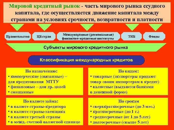 Мировой кредитный рынок - часть мирового рынка ссудного капитала, где осуществляется движение капитала между