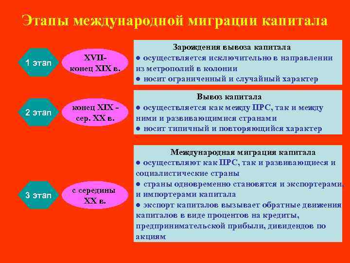 Этапы международной миграции капитала 1 этап 2 этап 3 этап XVIIконец XIX в. Зарождения