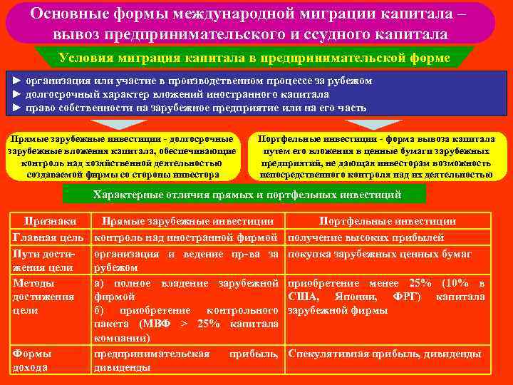 Основные формы международной миграции капитала – вывоз предпринимательского и ссудного капитала Условия миграция капитала