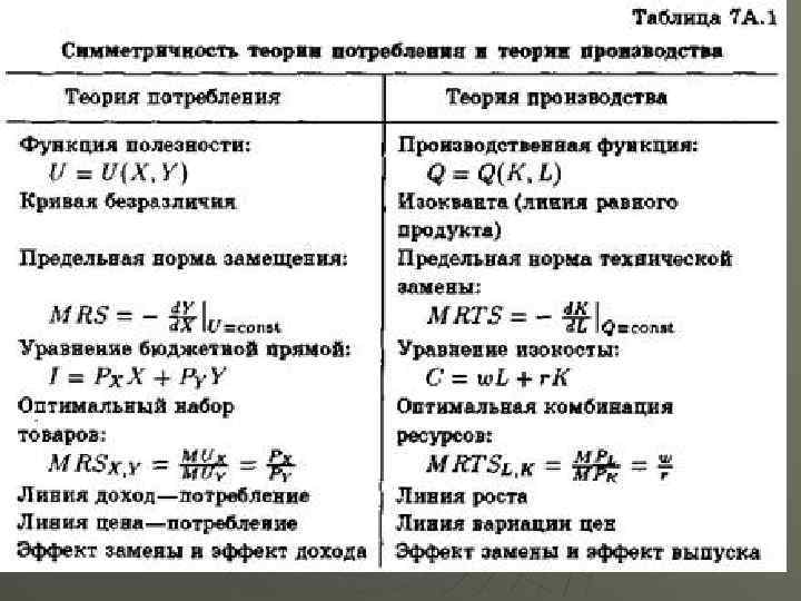 Формулы по микроэкономике. Микроэкономика формулы. Теория потребления. Теория производства формулы.