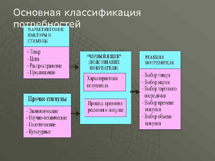 Основная классификация потребностей 