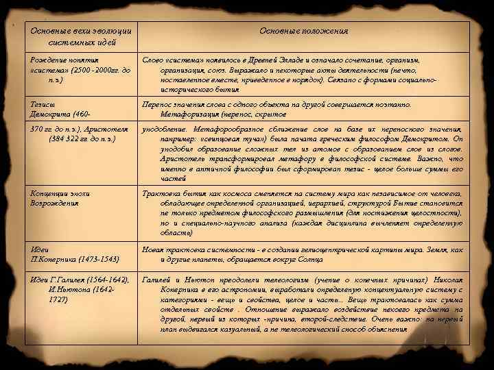Основные вехи эволюции системных идей Основные положения Рождение понятия «система» (2500 -2000 гг. до