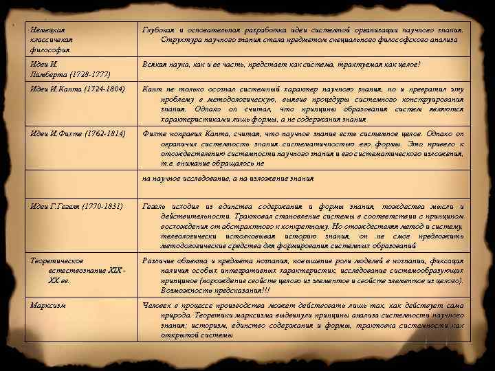 Немецкая классичекая философия Глубокая и основательная разработка идеи системной организации научного знания. Структура научного